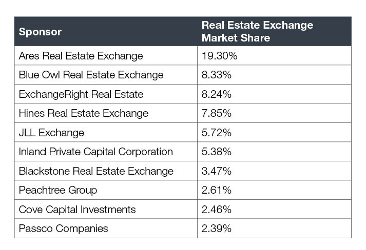 Table of the top 10 sponsors by real estate exchange market share, led by Ares Real Estate Exchange at 19.30%, per Mountain Dell Consulting's September 30, 2026 report