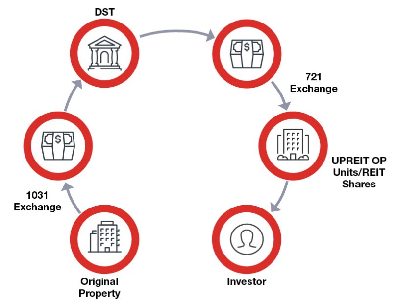 Diagram of a 721 DST path: an investor's original property moves through a 1031 exchange into a DST, then through a 721 exchange into UPREIT OP units or REIT shares