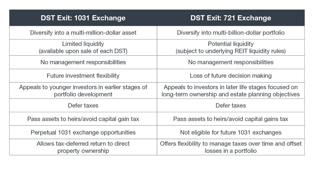 Side-by-side chart comparing a DST exit via 1031 exchange with a DST exit via 721 exchange across diversification, liquidity, management, flexibility, investor profile and tax treatment