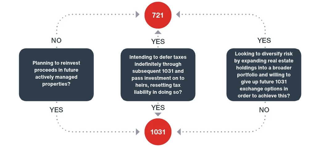 Decision flowchart of yes/no questions for choosing between a traditional 1031 DST and a 721 DST, covering future active ownership, indefinite tax deferral and diversification goals